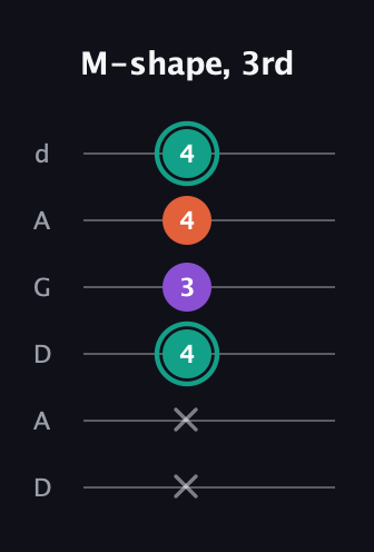 F♯ Major guitar tab — M-shape, 3rd (x x 4 3 4 4) in DADGAD Tuning (DADGAD)