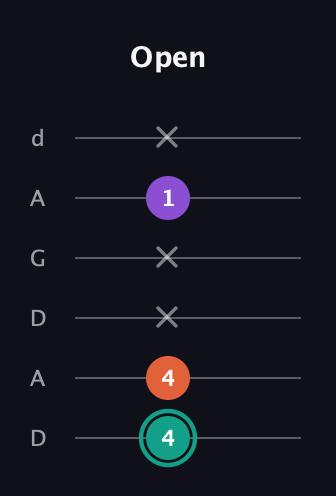 F♯ Major guitar tab — Open (4 4 x x 1 x) in DADGAD Tuning (DADGAD)