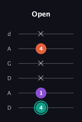 F♯ Major guitar tab — Open (4 1 x x 4 x) in DADGAD Tuning (DADGAD)