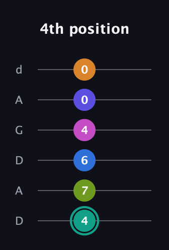 F♯ Minor 11th Sharp 5th guitar tab — 4th position (4 7 6 4 0 0) in DADGAD Tuning (DADGAD)