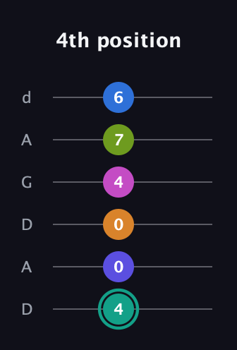F♯ Minor 11th Sharp 5th guitar tab — 4th position (4 0 0 4 7 6) in DADGAD Tuning (DADGAD)