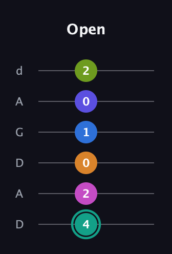 F♯ Minor 11th Sharp 5th guitar tab — Open (4 2 0 1 0 2) in DADGAD Tuning (DADGAD)