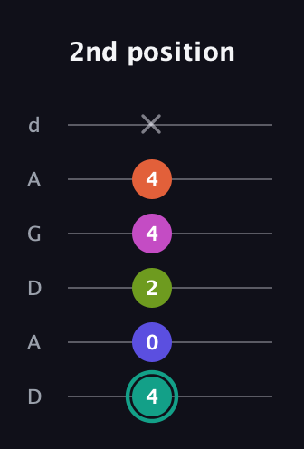F♯ Minor 11th Sharp 9th guitar tab — 2nd position (4 0 2 4 4 x) in DADGAD Tuning (DADGAD)