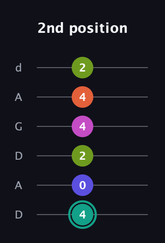 F♯ Minor 11th Sharp 9th guitar tab — 2nd position (4 0 2 4 4 2) in DADGAD Tuning (DADGAD)