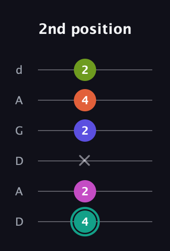 F♯ Minor 11th Sharp 9th guitar tab — 2nd position (4 2 x 2 4 2) in DADGAD Tuning (DADGAD)