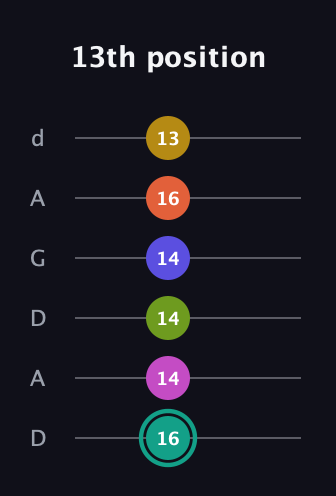 F♯ Minor 13th Sharp 9th guitar tab — 13th position (16 14 14 14 16 13) in DADGAD Tuning (DADGAD)
