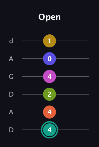 F♯ Minor 13th Sharp 9th guitar tab — Open (4 4 2 4 0 1) in DADGAD Tuning (DADGAD)