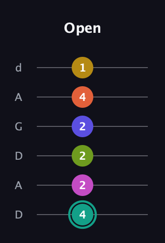 F♯ Minor 13th Sharp 9th guitar tab — Open (4 2 2 2 4 1) in DADGAD Tuning (DADGAD)
