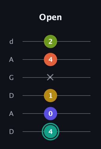F♯ Minor 6th Sharp 13th guitar tab — Open (4 0 1 x 4 2) in DADGAD Tuning (DADGAD)