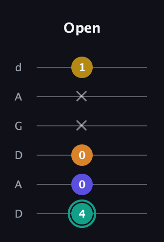 F♯ Minor 6th Sharp 5th guitar tab — Open (4 0 0 x x 1) in DADGAD Tuning (DADGAD)