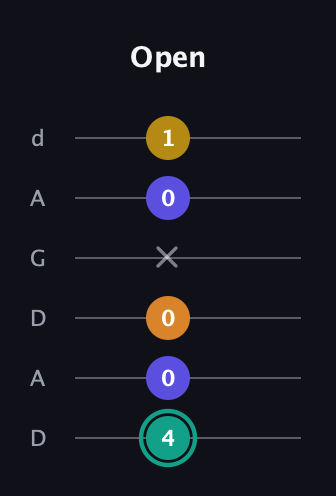 F♯ Minor 6th Sharp 5th guitar tab — Open (4 0 0 x 0 1) in DADGAD Tuning (DADGAD)