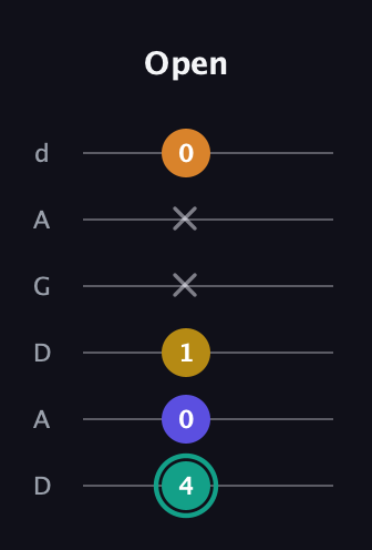 F♯ Minor 6th Sharp 5th guitar tab — Open (4 0 1 x x 0) in DADGAD Tuning (DADGAD)