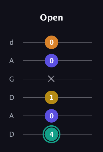 F♯ Minor 6th Sharp 5th guitar tab — Open (4 0 1 x 0 0) in DADGAD Tuning (DADGAD)