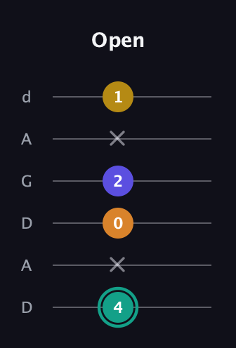 F♯ Minor 6th Sharp 5th guitar tab — Open (4 x 0 2 x 1) in DADGAD Tuning (DADGAD)