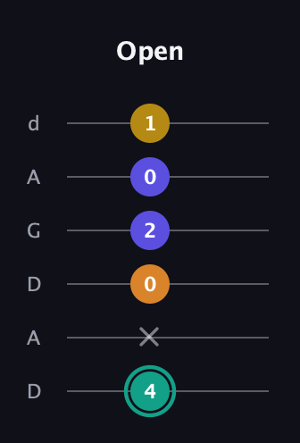 F♯ Minor 6th Sharp 5th guitar tab — Open (4 x 0 2 0 1) in DADGAD Tuning (DADGAD)