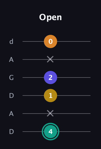 F♯ Minor 6th Sharp 5th guitar tab — Open (4 x 1 2 x 0) in DADGAD Tuning (DADGAD)