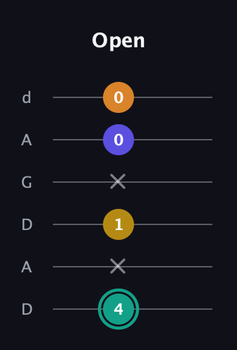 F♯ Minor 6th Sharp 5th guitar tab — Open (4 x 1 x 0 0) in DADGAD Tuning (DADGAD)
