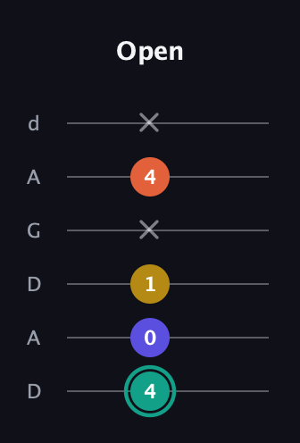 F♯ Minor 6th Sharp 9th guitar tab — Open (4 0 1 x 4 x) in DADGAD Tuning (DADGAD)