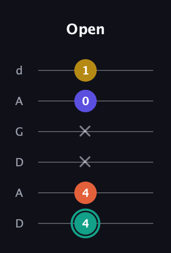 F♯ Minor 6th Sharp 9th guitar tab — Open (4 4 x x 0 1) in DADGAD Tuning (DADGAD)