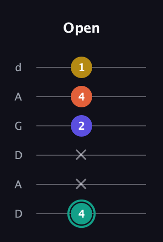F♯ Minor 6th Sharp 9th guitar tab — Open (4 x x 2 4 1) in DADGAD Tuning (DADGAD)
