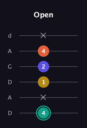 F♯ Minor 6th Sharp 9th guitar tab — Open (4 x 1 2 4 x) in DADGAD Tuning (DADGAD)