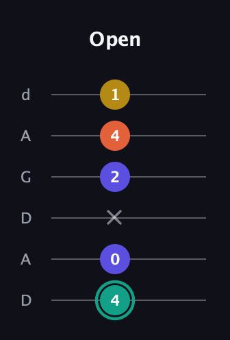F♯ Minor 6th Sharp 9th guitar tab — Open (4 0 x 2 4 1) in DADGAD Tuning (DADGAD)