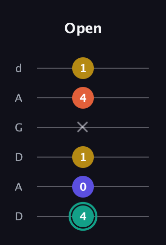 F♯ Minor 6th Sharp 9th guitar tab — Open (4 0 1 x 4 1) in DADGAD Tuning (DADGAD)