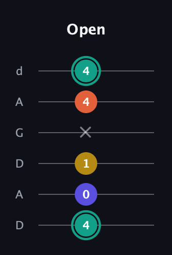 F♯ Minor 6th Sharp 9th guitar tab — Open (4 0 1 x 4 4) in DADGAD Tuning (DADGAD)