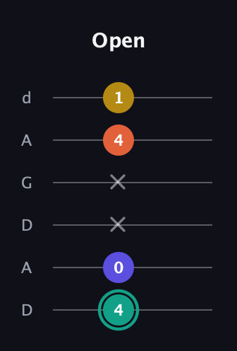 F♯ Minor 6th Sharp 9th guitar tab — Open (4 0 x x 4 1) in DADGAD Tuning (DADGAD)