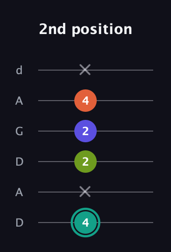 F♯ Minor 7th Sharp 13th guitar tab — 2nd position (4 x 2 2 4 x) in DADGAD Tuning (DADGAD)