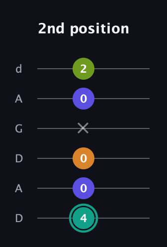 F♯ Minor 7th Sharp 5th guitar tab — 2nd position (4 0 0 x 0 2) in DADGAD Tuning (DADGAD)