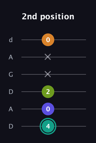 F♯ Minor 7th Sharp 5th guitar tab — 2nd position (4 0 2 x x 0) in DADGAD Tuning (DADGAD)