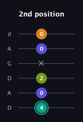 F♯ Minor 7th Sharp 5th guitar tab — 2nd position (4 0 2 x 0 0) in DADGAD Tuning (DADGAD)
