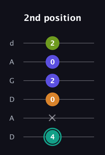 F♯ Minor 7th Sharp 5th guitar tab — 2nd position (4 x 0 2 0 2) in DADGAD Tuning (DADGAD)