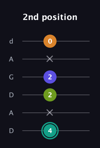 F♯ Minor 7th Sharp 5th guitar tab — 2nd position (4 x 2 2 x 0) in DADGAD Tuning (DADGAD)