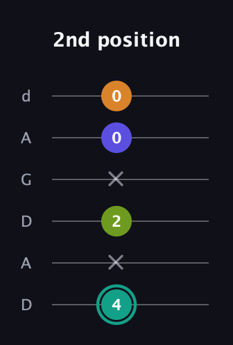 F♯ Minor 7th Sharp 5th guitar tab — 2nd position (4 x 2 x 0 0) in DADGAD Tuning (DADGAD)