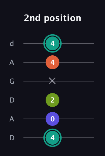 F♯ Minor 7th Sharp 9th guitar tab — 2nd position (4 0 2 x 4 4) in DADGAD Tuning (DADGAD)