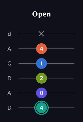 F♯ Minor 9th Sharp 13th guitar tab — Open (4 0 2 1 4 x) in DADGAD Tuning (DADGAD)