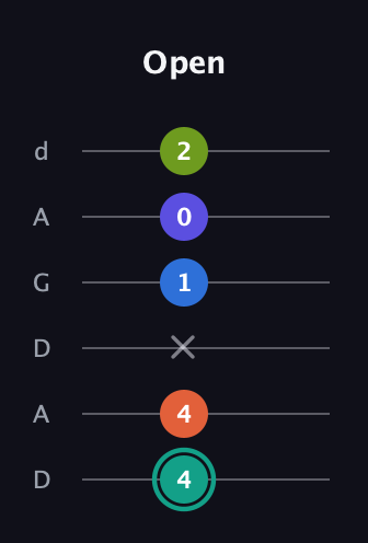 F♯ Minor 9th Sharp 13th guitar tab — Open (4 4 x 1 0 2) in DADGAD Tuning (DADGAD)