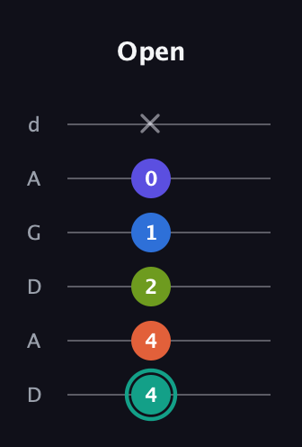 F♯ Minor 9th Sharp 13th guitar tab — Open (4 4 2 1 0 x) in DADGAD Tuning (DADGAD)