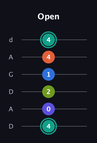 F♯ Minor 9th Sharp 13th guitar tab — Open (4 0 2 1 4 4) in DADGAD Tuning (DADGAD)