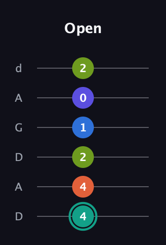 F♯ Minor 9th Sharp 13th guitar tab — Open (4 4 2 1 0 2) in DADGAD Tuning (DADGAD)