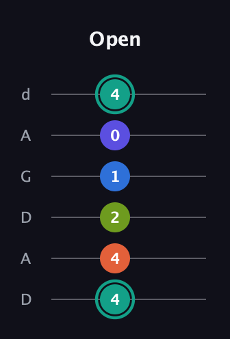 F♯ Minor 9th Sharp 13th guitar tab — Open (4 4 2 1 0 4) in DADGAD Tuning (DADGAD)