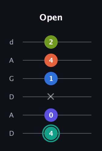 F♯ Minor 9th Sharp 13th guitar tab — Open (4 0 x 1 4 2) in DADGAD Tuning (DADGAD)