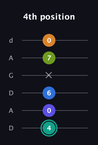 F♯ Minor 9th Sharp 5th guitar tab — 4th position (4 0 6 x 7 0) in DADGAD Tuning (DADGAD)
