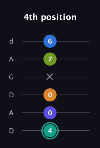 F♯ Minor 9th Sharp 5th guitar tab — 4th position (4 0 0 x 7 6) in DADGAD Tuning (DADGAD)