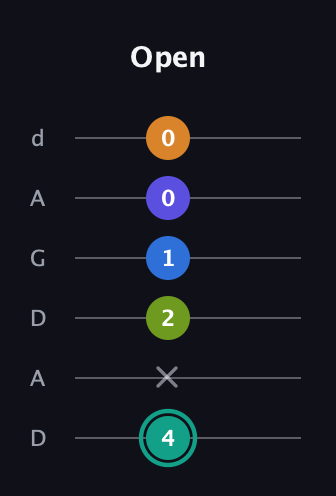 F♯ Minor 9th Sharp 5th guitar tab — Open (4 x 2 1 0 0) in DADGAD Tuning (DADGAD)