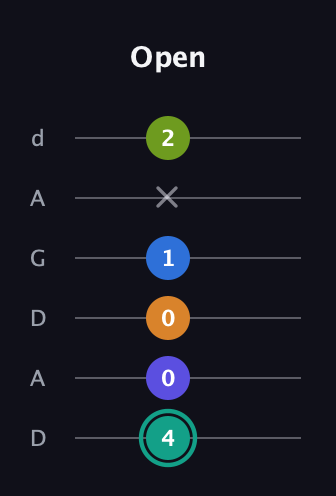 F♯ Minor 9th Sharp 5th guitar tab — Open (4 0 0 1 x 2) in DADGAD Tuning (DADGAD)
