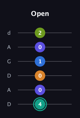 F♯ Minor 9th Sharp 5th guitar tab — Open (4 0 0 1 0 2) in DADGAD Tuning (DADGAD)