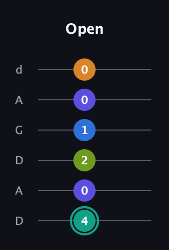 F♯ Minor 9th Sharp 5th guitar tab — Open (4 0 2 1 0 0) in DADGAD Tuning (DADGAD)